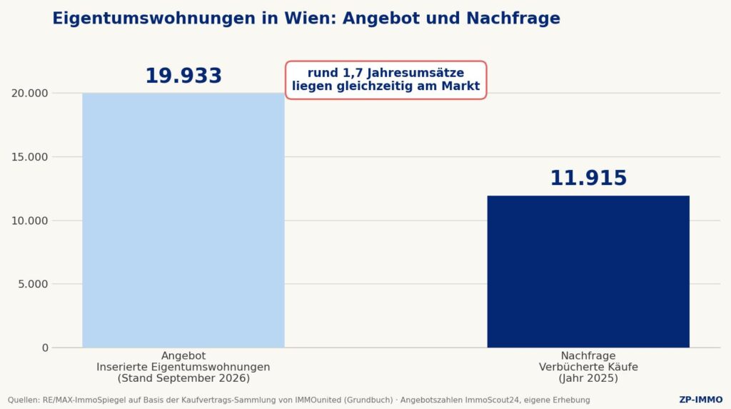 Balkendiagramm: 19.933 inserierte Eigentumswohnungen in Wien gegenüber 11.915 verbücherten Käufen im Jahr 2025