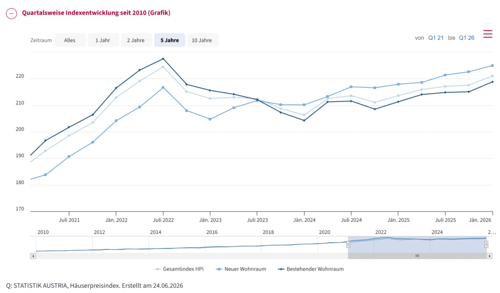 Häuserpreisindex der Statistik Austria, Quartalswerte seit 2021, mit steigendem Verlauf im ersten Halbjahr 2026